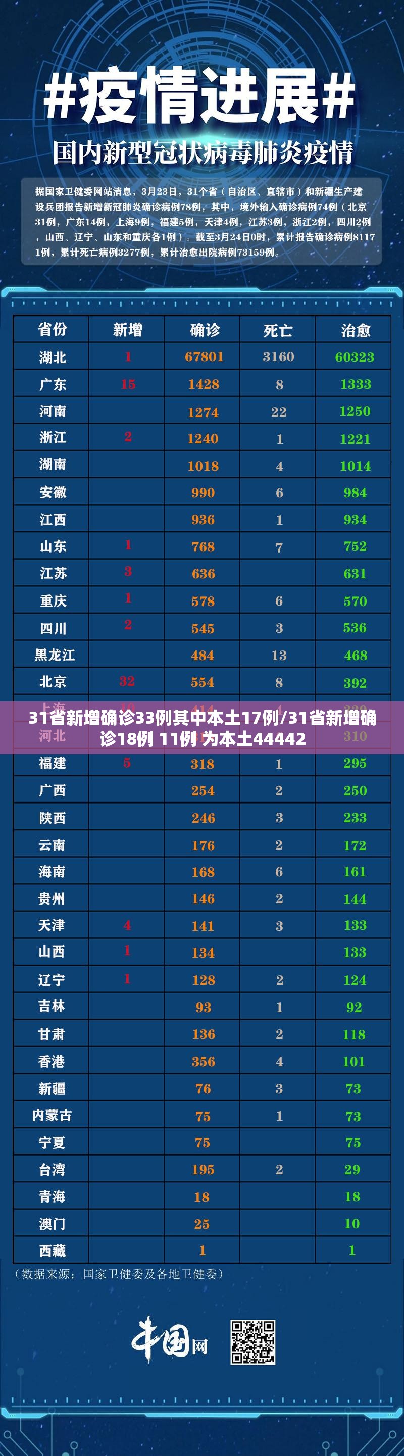 31省新增确诊33例其中本土17例/31省新增确诊18例 11例 为本土44442