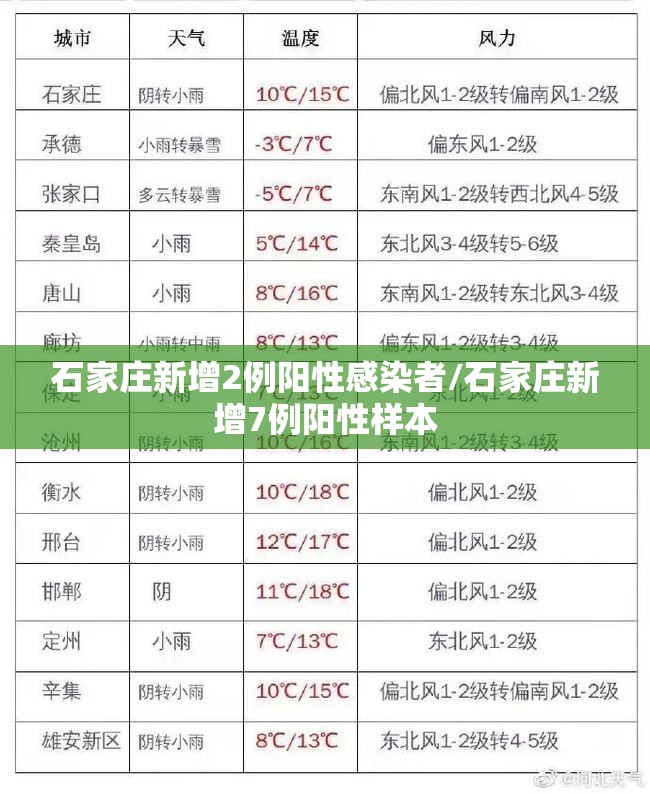 石家庄新增2例阳性感染者/石家庄新增7例阳性样本