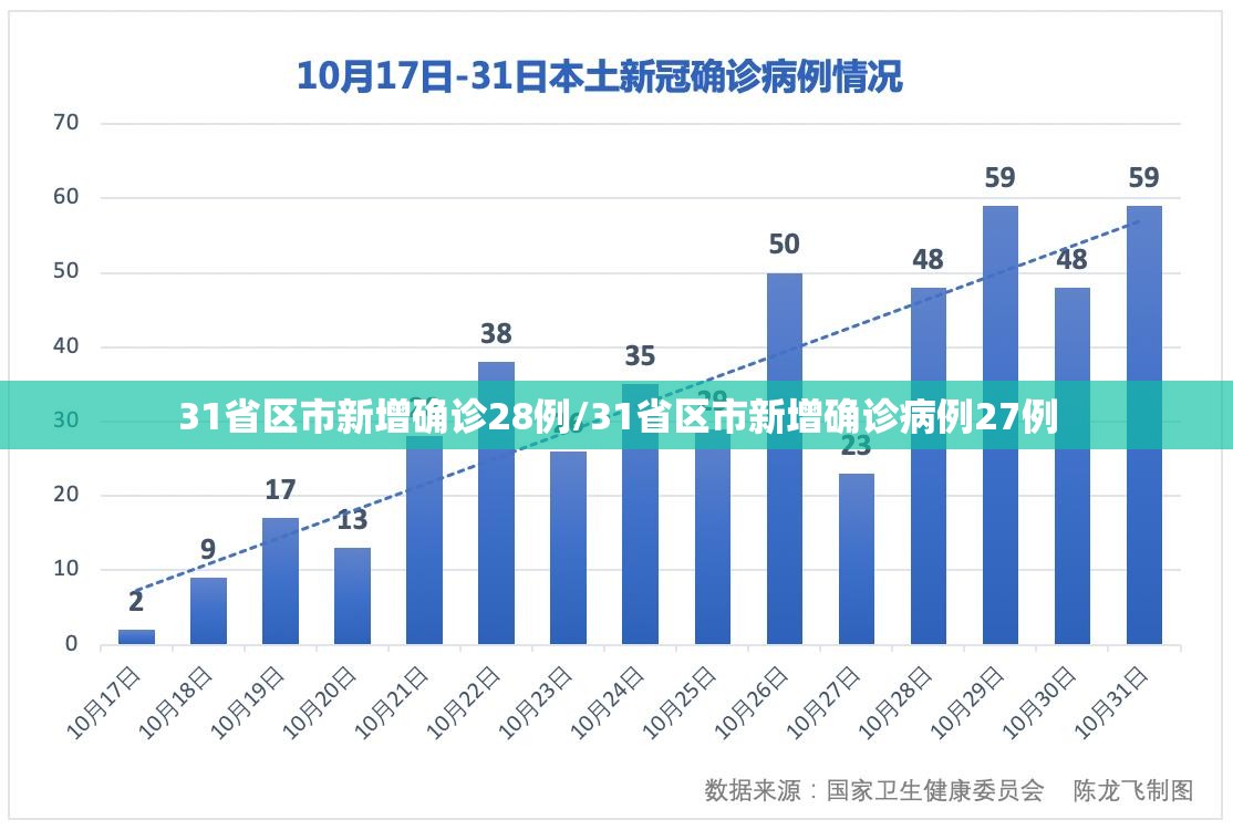 31省区市新增确诊28例/31省区市新增确诊病例27例