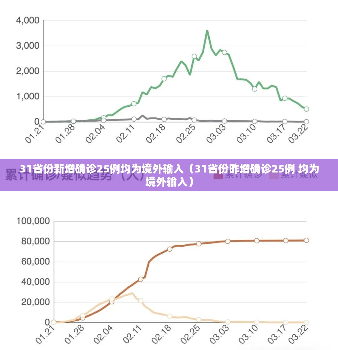 31省份新增确诊25例均为境外输入（31省份昨增确诊25例 均为境外输入）