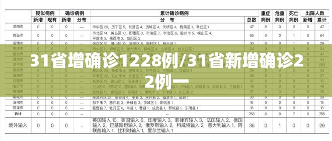 31省增确诊1228例/31省新增确诊22例一 31省增确诊1228例/31省新增确诊22例一