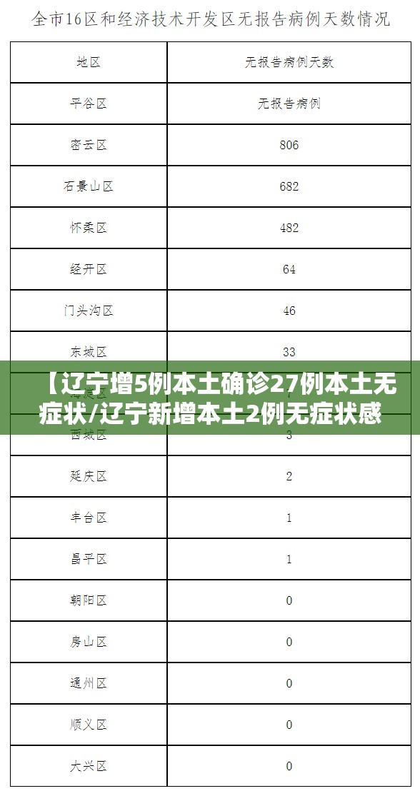 【辽宁增5例本土确诊27例本土无症状/辽宁新增本土2例无症状感染6例】 【辽宁增5例本土确诊27例本土无症状/辽宁新增本土2例无症状感染6例】