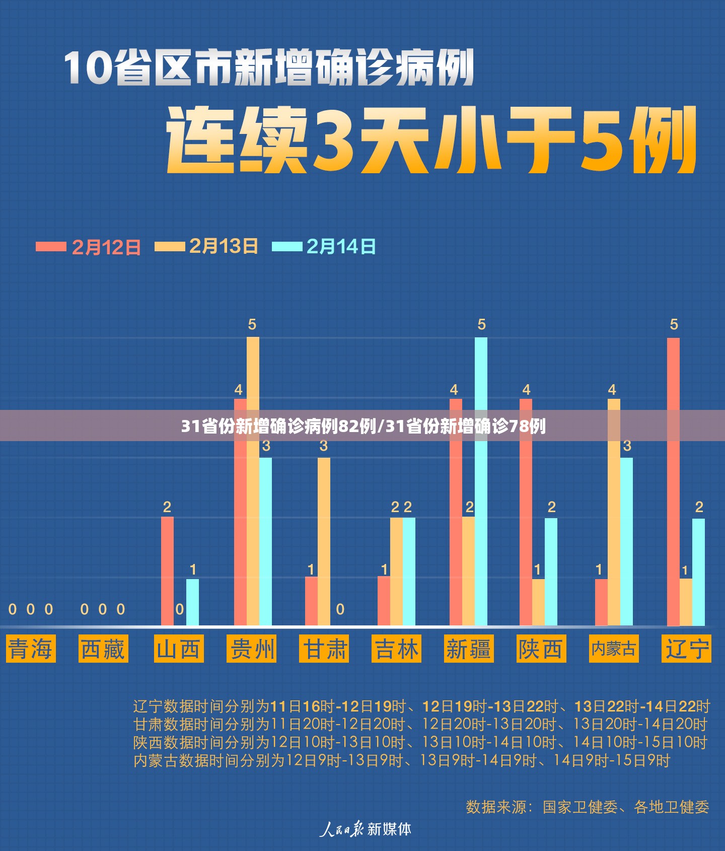 31省份新增确诊病例82例/31省份新增确诊78例