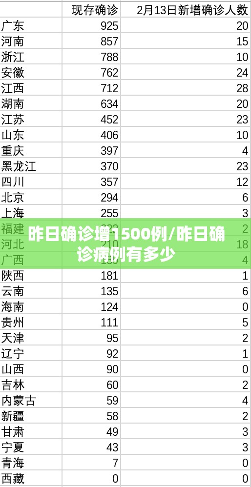 昨日确诊增1500例/昨日确诊病例有多少 昨日确诊增1500例/昨日确诊病例有多少