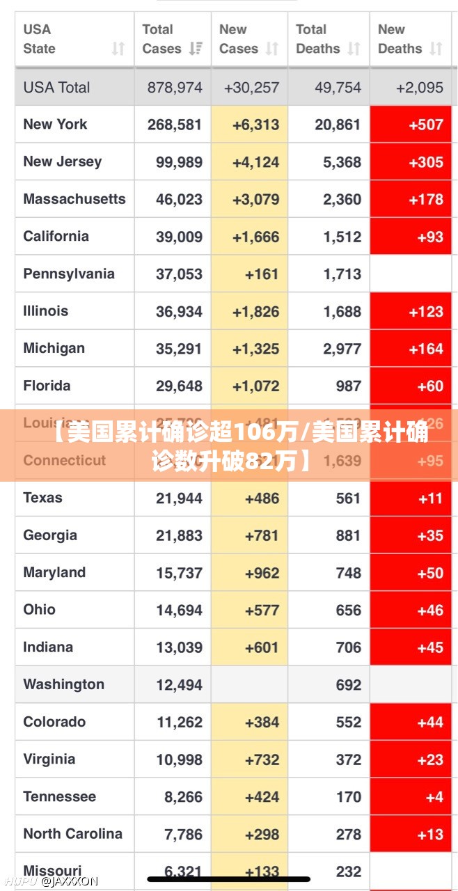 【美国累计确诊超106万/美国累计确诊数升破82万】 【美国累计确诊超106万/美国累计确诊数升破82万】