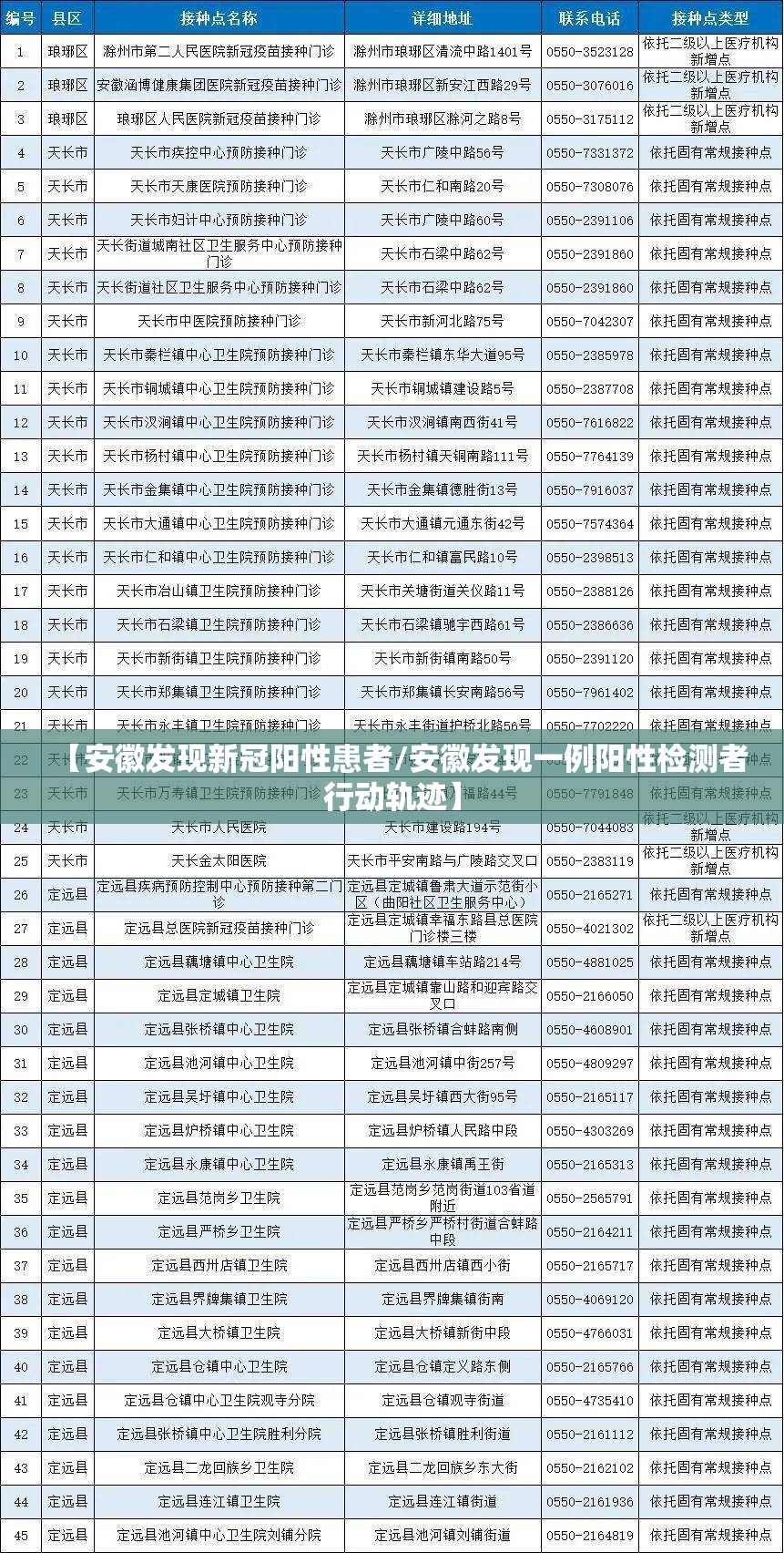 【安徽发现新冠阳性患者/安徽发现一例阳性检测者行动轨迹】 【安徽发现新冠阳性患者/安徽发现一例阳性检测者行动轨迹】