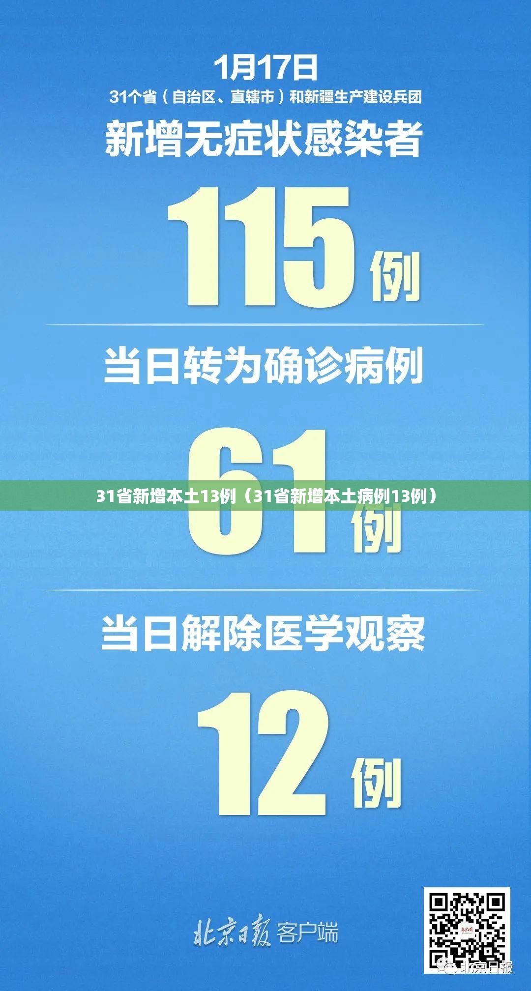 31省新增本土13例(31省新增本土病例13例) 31省新增本土13例(31省新增本土病例13例)