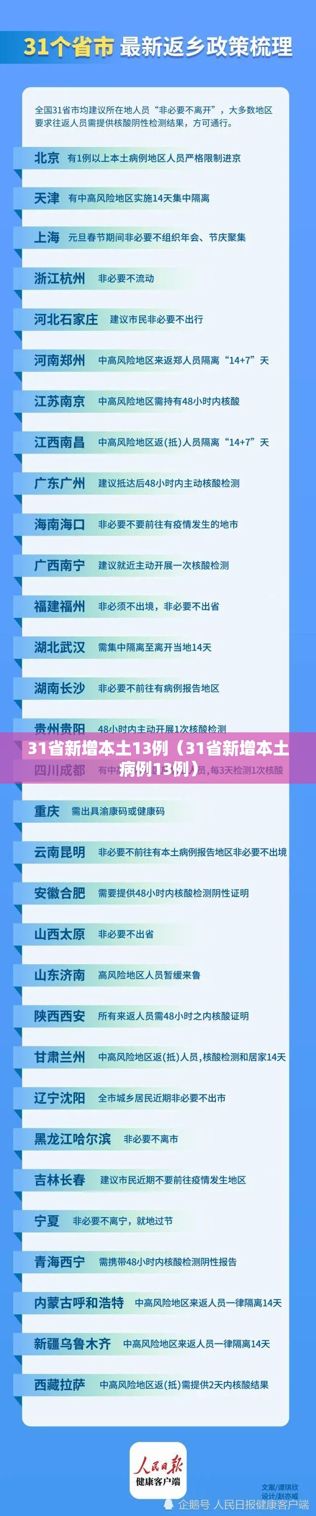31省新增本土13例(31省新增本土病例13例) 31省新增本土13例(31省新增本土病例13例)