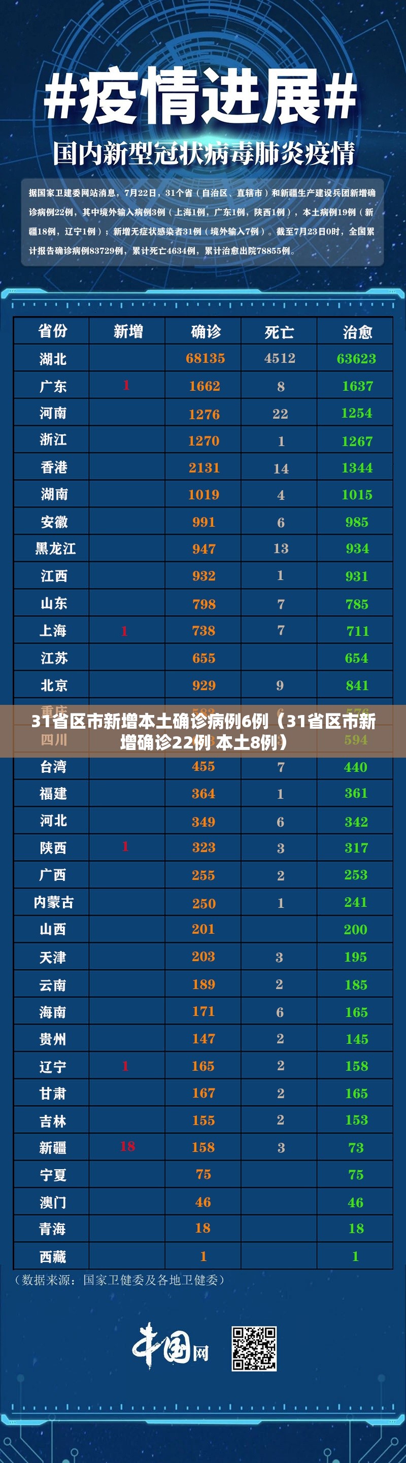 31省区市新增本土确诊病例6例(31省区市新增确诊22例 本土8例) 31省区市新增本土确诊病例6例(31省区市新增确诊22例 本土8例)