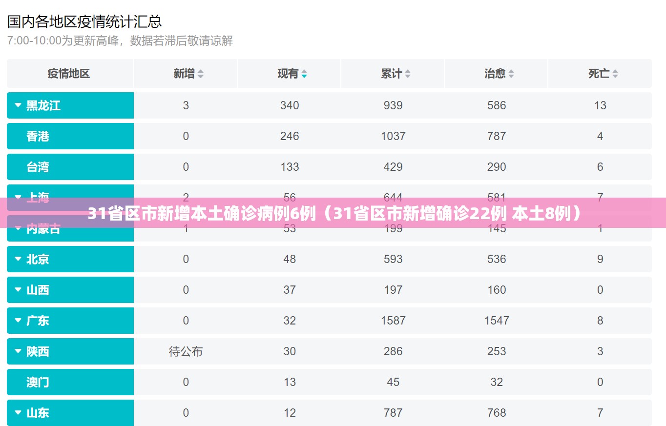 31省区市新增本土确诊病例6例(31省区市新增确诊22例 本土8例) 31省区市新增本土确诊病例6例(31省区市新增确诊22例 本土8例)