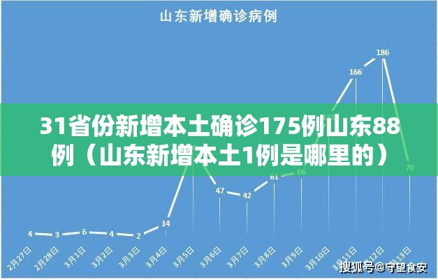 31省份新增本土确诊175例山东88例(山东新增本土1例是哪里的) 31省份新增本土确诊175例山东88例(山东新增本土1例是哪里的)