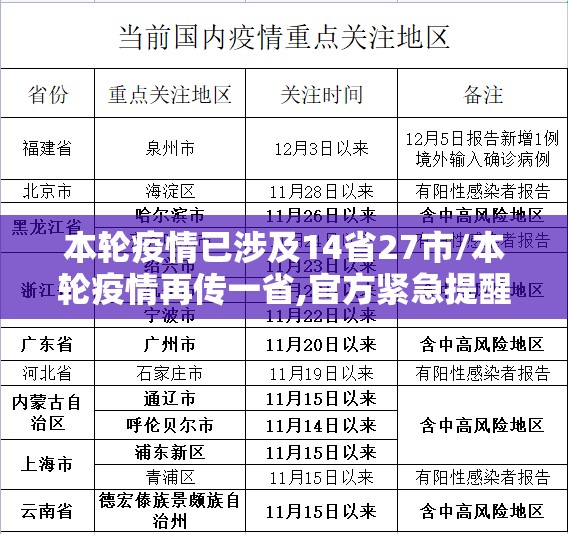 本轮疫情已涉及14省27市/本轮疫情再传一省,官方紧急提醒 本轮疫情已涉及14省27市/本轮疫情再传一省,官方紧急提醒