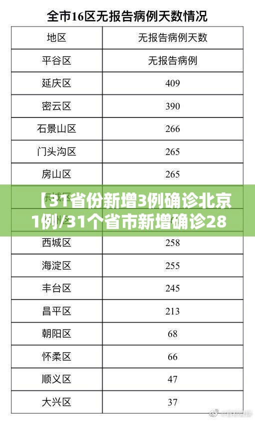 【31省份新增3例确诊北京1例/31个省市新增确诊28例北京21例】 【31省份新增3例确诊北京1例/31个省市新增确诊28例北京21例】