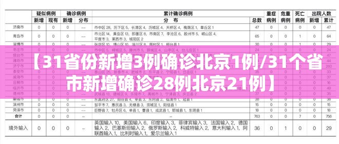 【31省份新增3例确诊北京1例/31个省市新增确诊28例北京21例】 【31省份新增3例确诊北京1例/31个省市新增确诊28例北京21例】