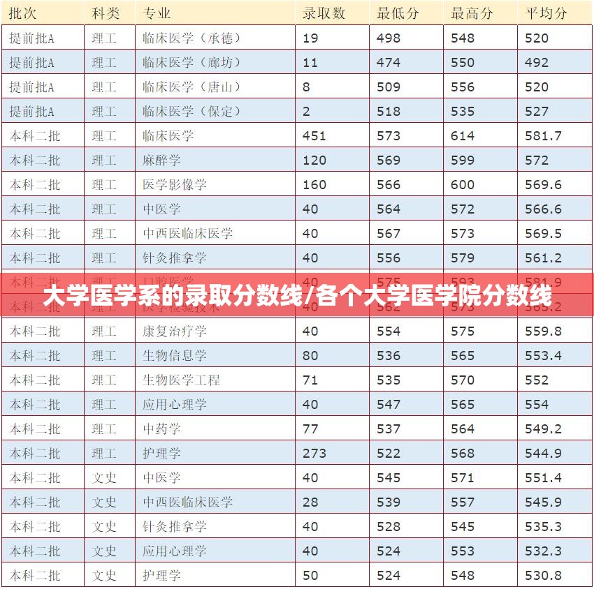 大学医学系的录取分数线/各个大学医学院分数线