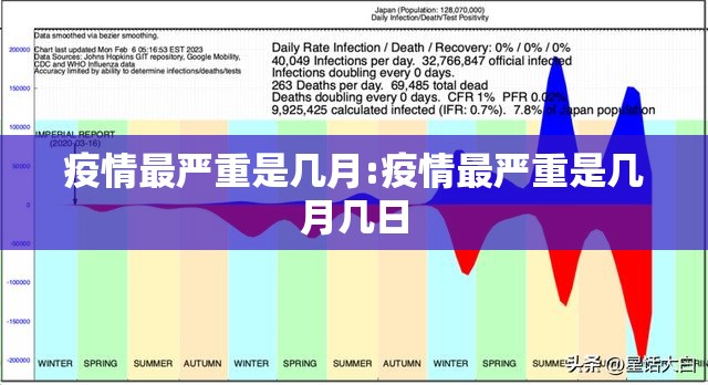 疫情最严重是几月:疫情最严重是几月几日