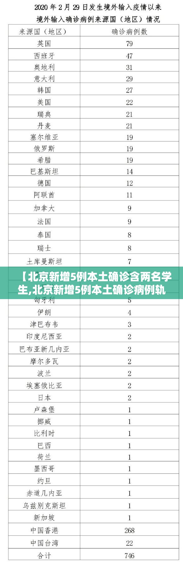 【北京新增5例本土确诊含两名学生,北京新增5例本土确诊病例轨迹】 【北京新增5例本土确诊含两名学生,北京新增5例本土确诊病例轨迹】