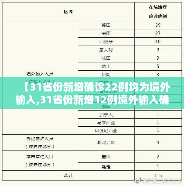 【31省份新增确诊22例均为境外输入,31省份新增12例境外输入确诊】