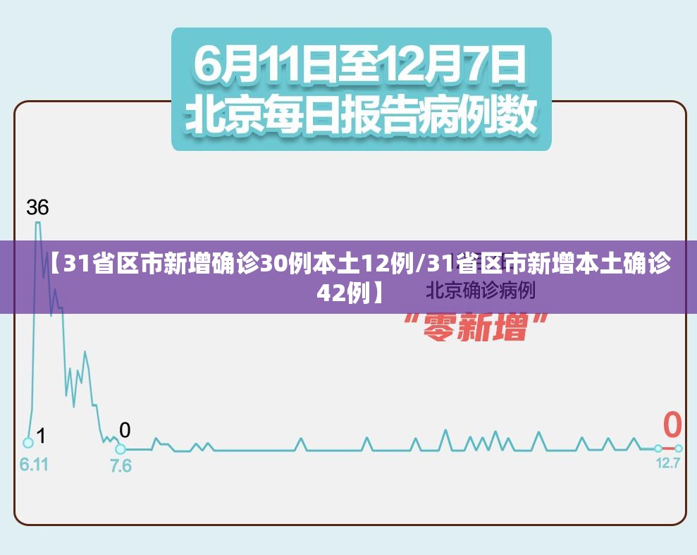 【31省区市新增确诊30例本土12例/31省区市新增本土确诊42例】 【31省区市新增确诊30例本土12例/31省区市新增本土确诊42例】