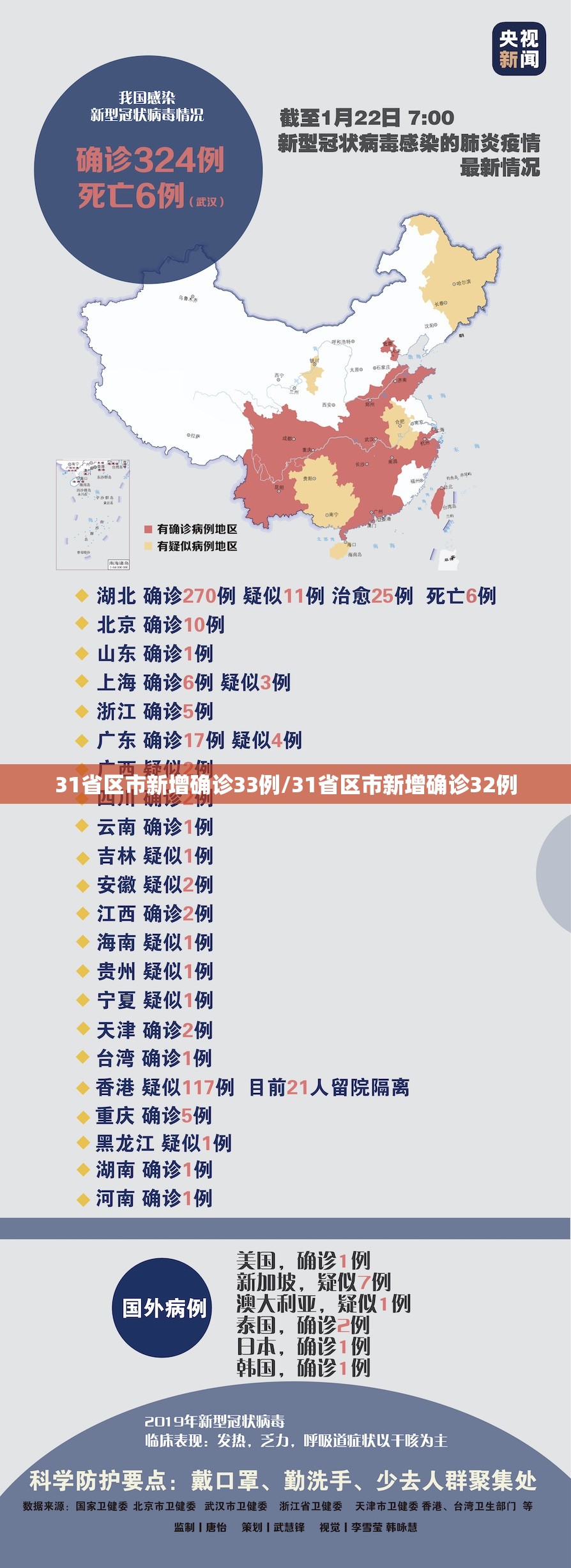 31省区市新增确诊33例/31省区市新增确诊32例 31省区市新增确诊33例/31省区市新增确诊32例