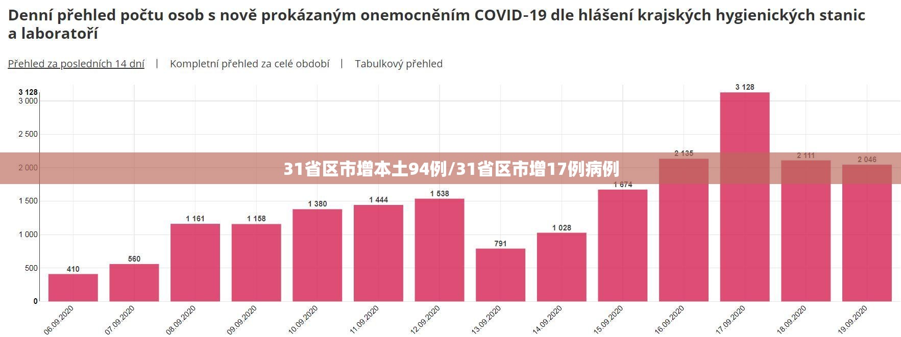31省区市增本土94例/31省区市增17例病例 31省区市增本土94例/31省区市增17例病例