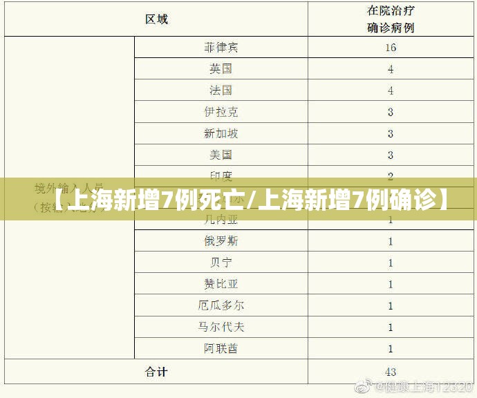 【上海新增7例死亡/上海新增7例确诊】 【上海新增7例死亡/上海新增7例确诊】