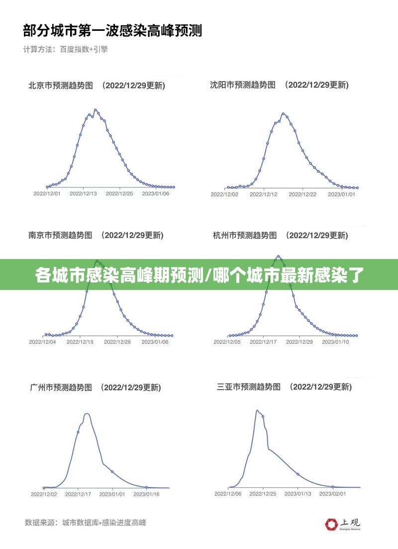 各城市感染高峰期预测/哪个城市最新感染了 各城市感染高峰期预测/哪个城市最新感染了
