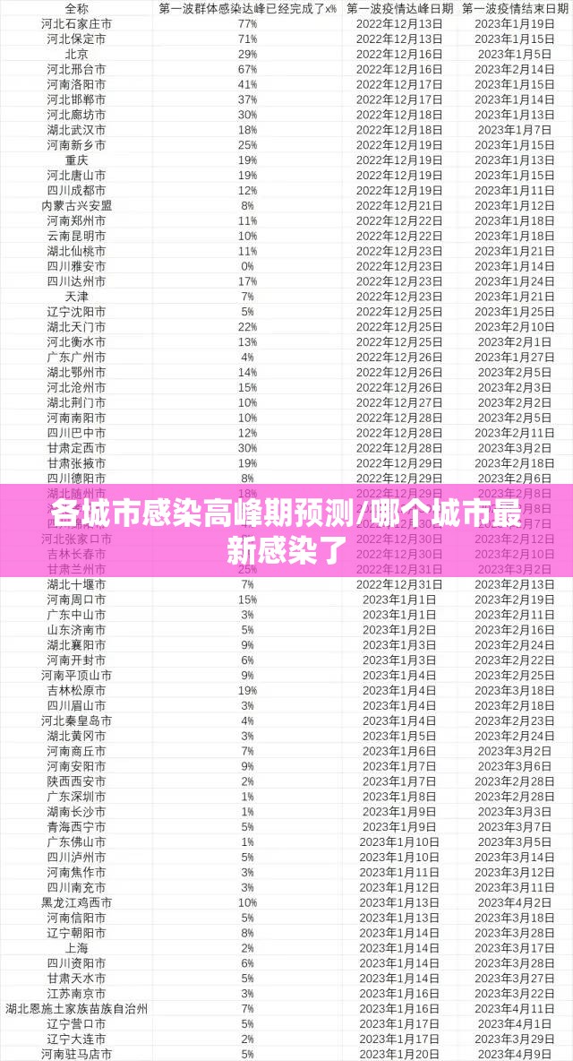 各城市感染高峰期预测/哪个城市最新感染了 各城市感染高峰期预测/哪个城市最新感染了