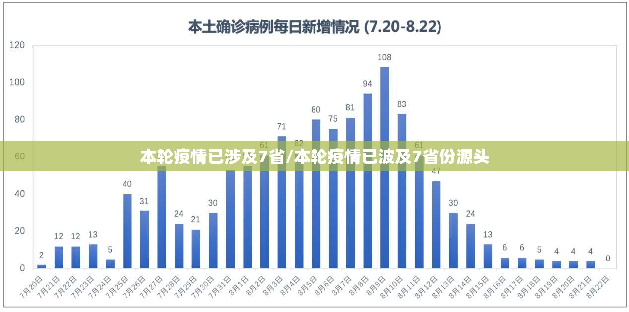 本轮疫情已涉及7省/本轮疫情已波及7省份源头