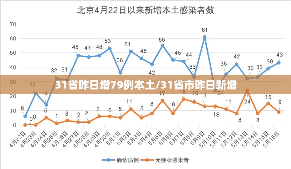 31省昨日增79例本土/31省市昨日新增 31省昨日增79例本土/31省市昨日新增