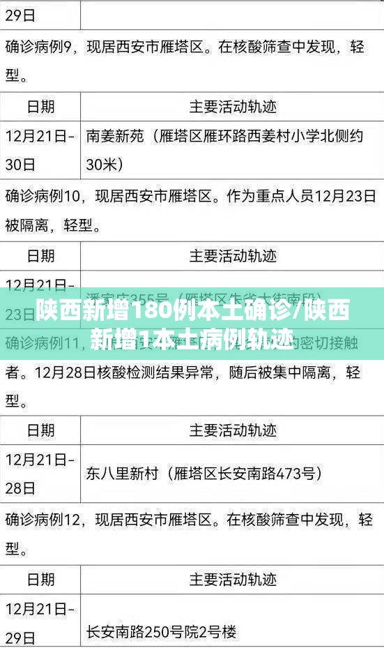 陕西新增180例本土确诊/陕西新增1本土病例轨迹 陕西新增180例本土确诊/陕西新增1本土病例轨迹