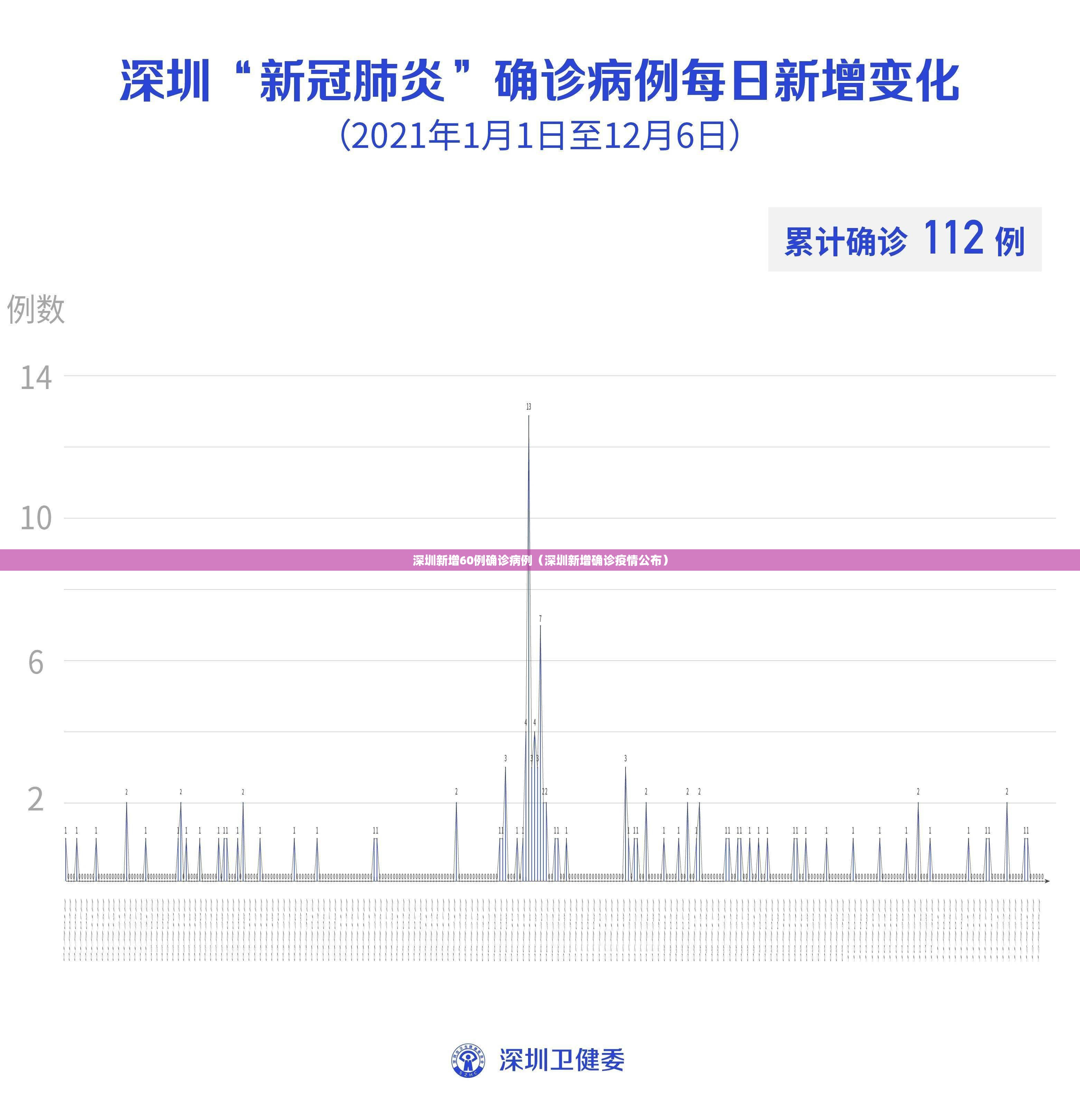 深圳新增60例确诊病例（深圳新增确诊疫情公布）
