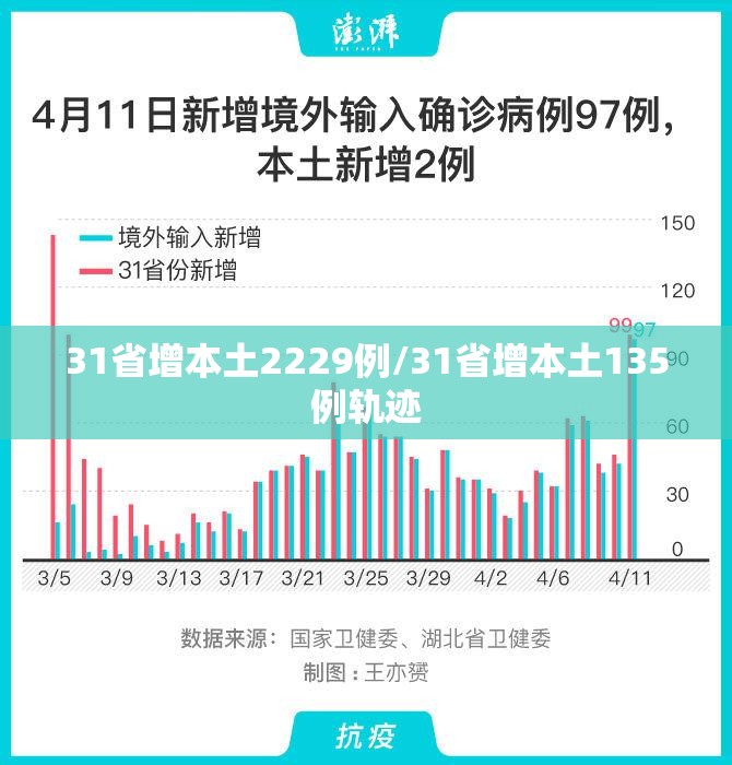 31省增本土2229例/31省增本土135例轨迹 31省增本土2229例/31省增本土135例轨迹