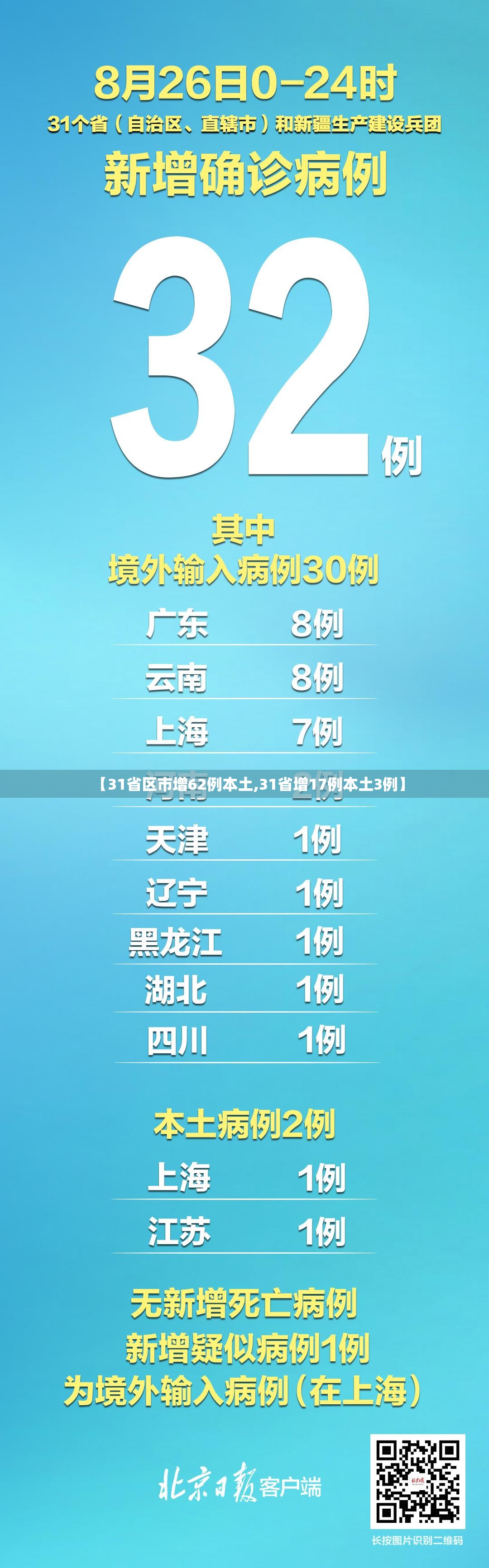 【31省区市增62例本土,31省增17例本土3例】
