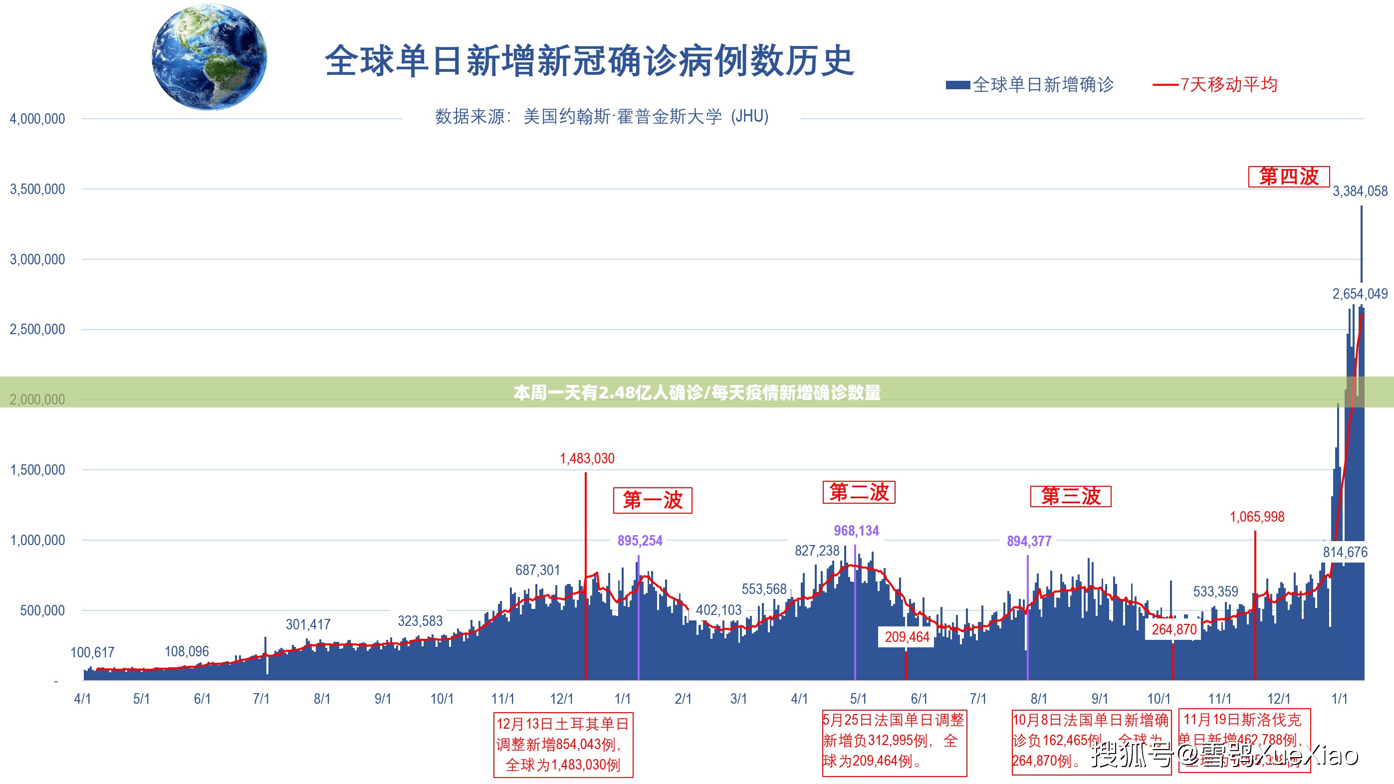 本周一天有2.48亿人确诊/每天疫情新增确诊数量