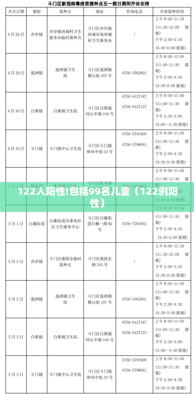 122人阳性!包括99名儿童(122例阳性) 122人阳性!包括99名儿童(122例阳性)