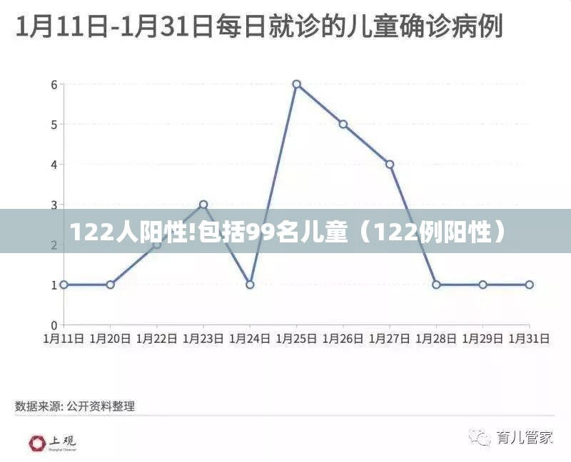 122人阳性!包括99名儿童(122例阳性) 122人阳性!包括99名儿童(122例阳性)