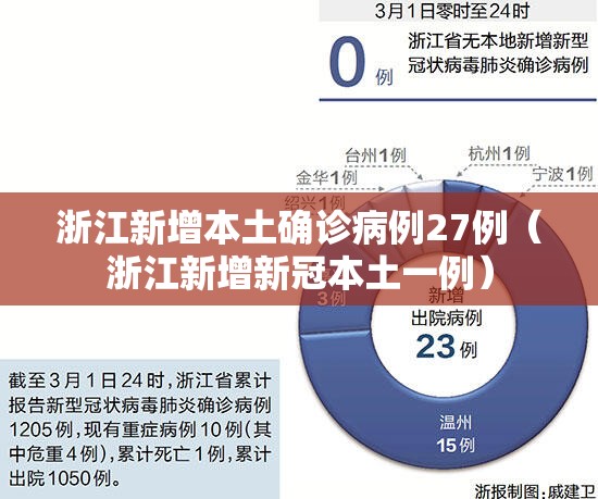 浙江新增本土确诊病例27例（浙江新增新冠本土一例）