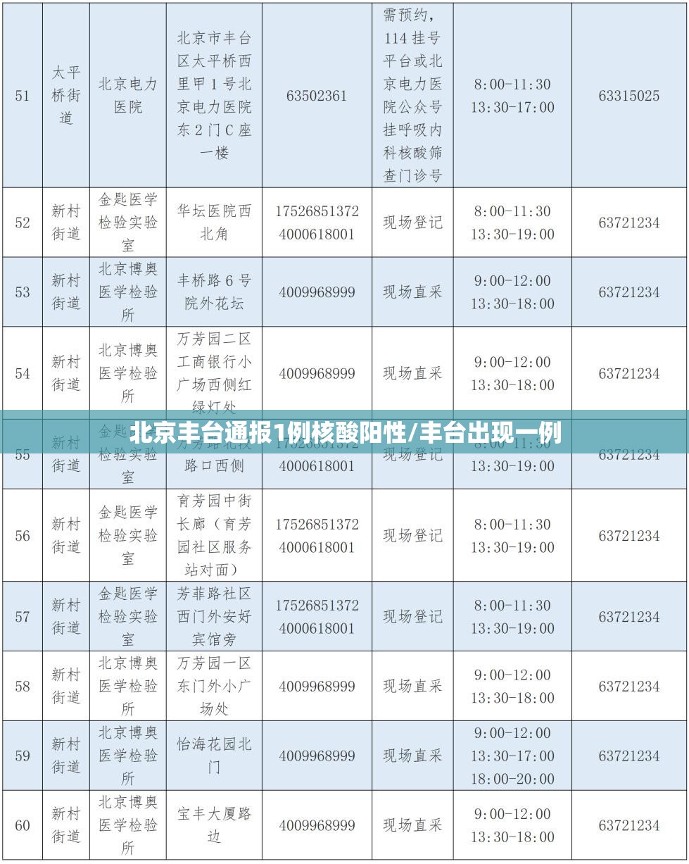 北京丰台通报1例核酸阳性/丰台出现一例 北京丰台通报1例核酸阳性/丰台出现一例