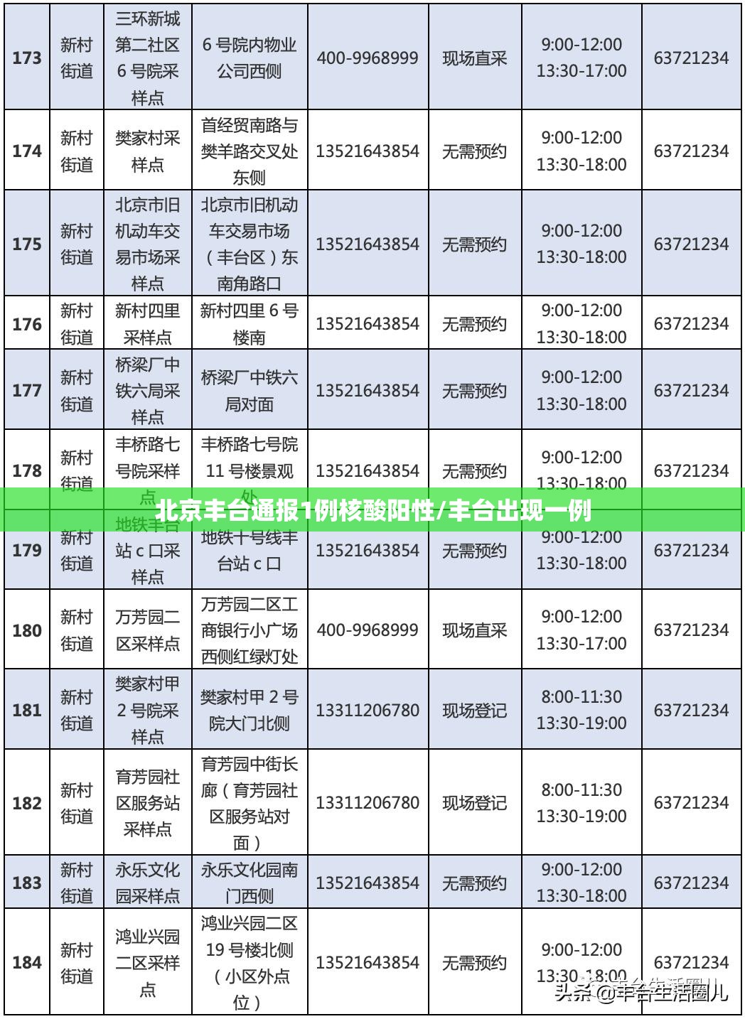 北京丰台通报1例核酸阳性/丰台出现一例 北京丰台通报1例核酸阳性/丰台出现一例