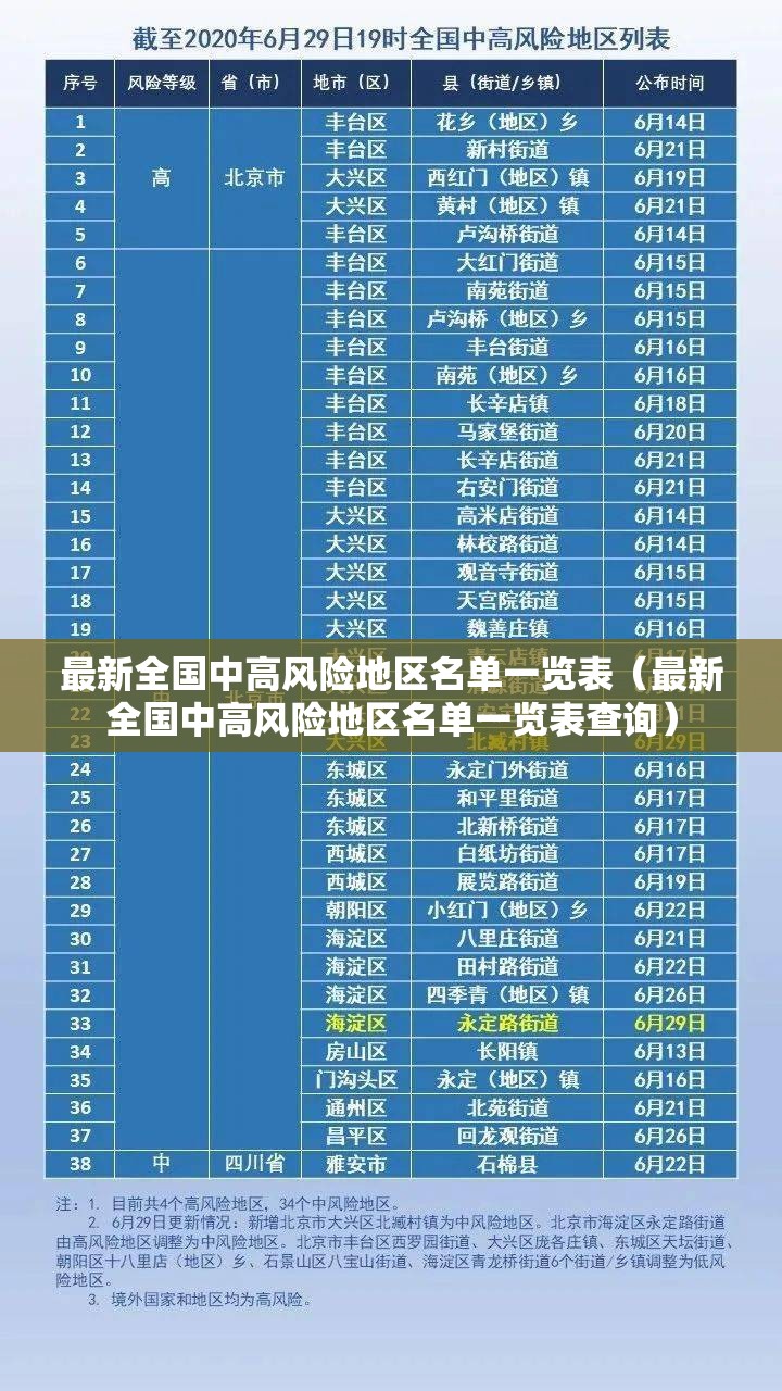 最新全国中高风险地区名单一览表（最新全国中高风险地区名单一览表查询）