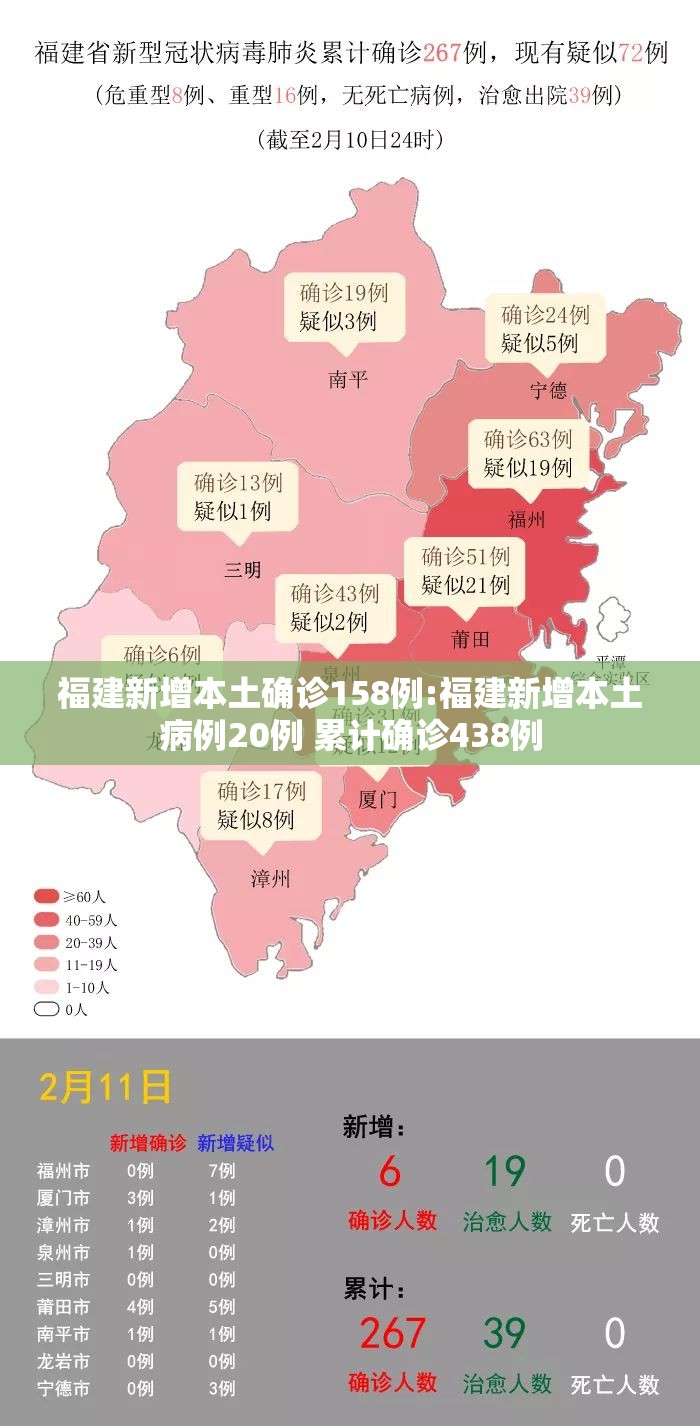 福建新增本土确诊158例:福建新增本土病例20例 累计确诊438例 福建新增本土确诊158例:福建新增本土病例20例 累计确诊438例