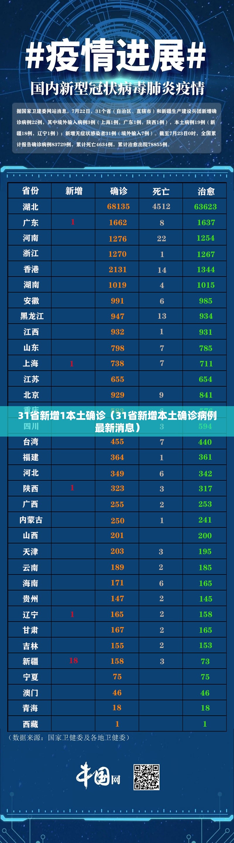 31省新增1本土确诊（31省新增本土确诊病例最新消息）
