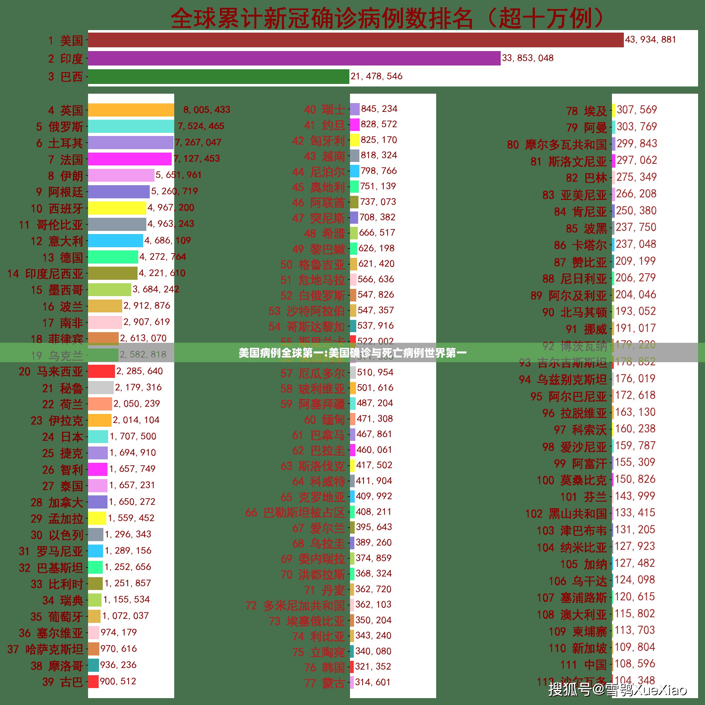美国病例全球第一:美国确诊与死亡病例世界第一