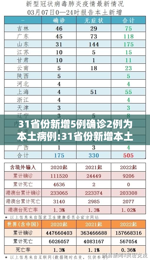 31省份新增5例确诊2例为本土病例:31省份新增本土确诊62例