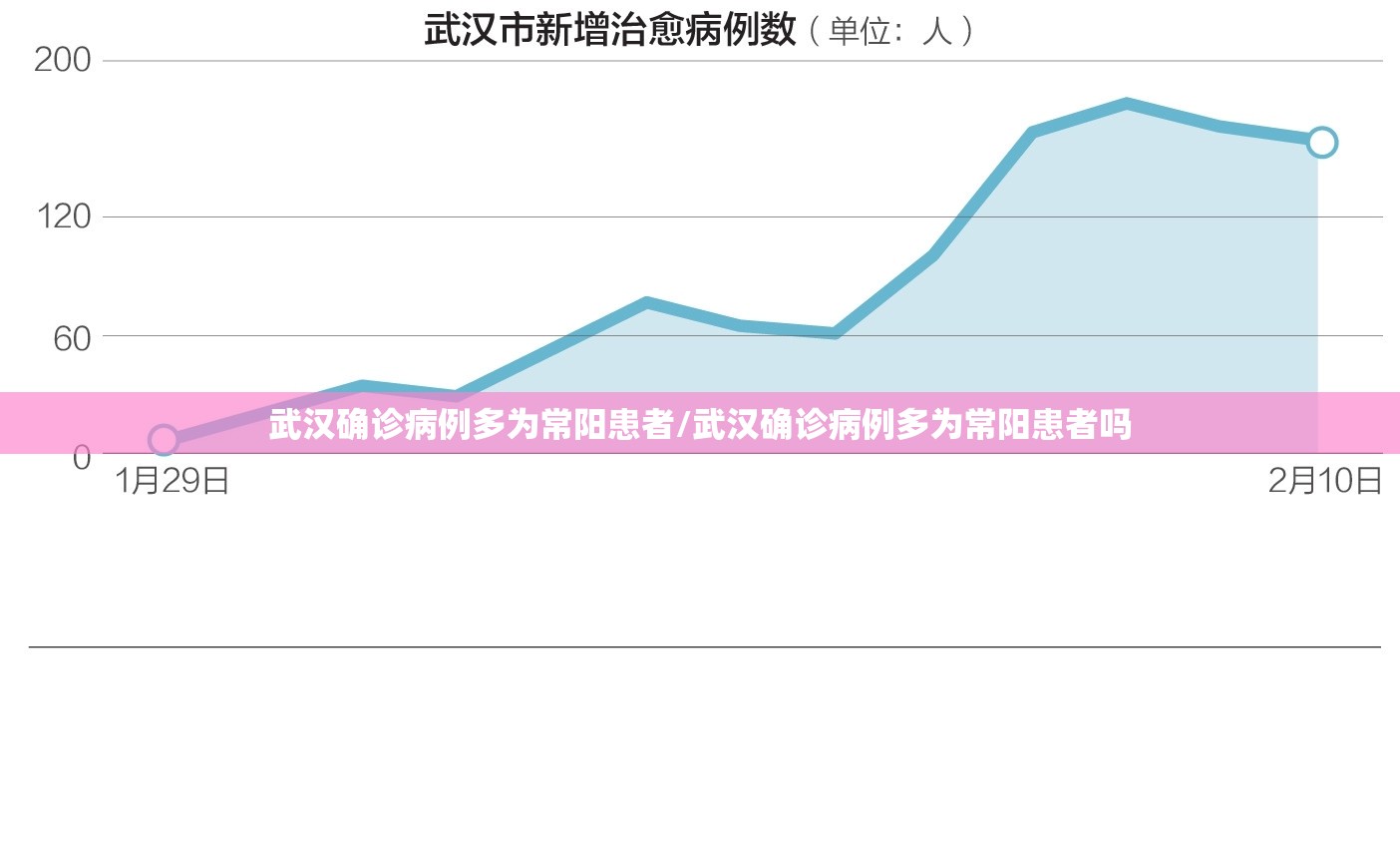 武汉确诊病例多为常阳患者/武汉确诊病例多为常阳患者吗