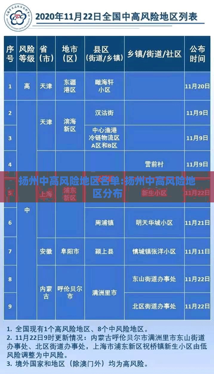扬州中高风险地区名单:扬州中高风险地区分布