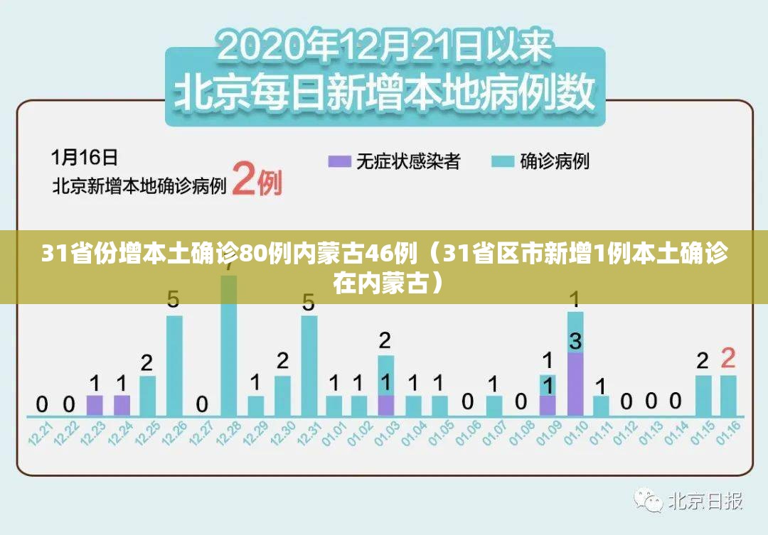 31省份增本土确诊80例内蒙古46例（31省区市新增1例本土确诊 在内蒙古）