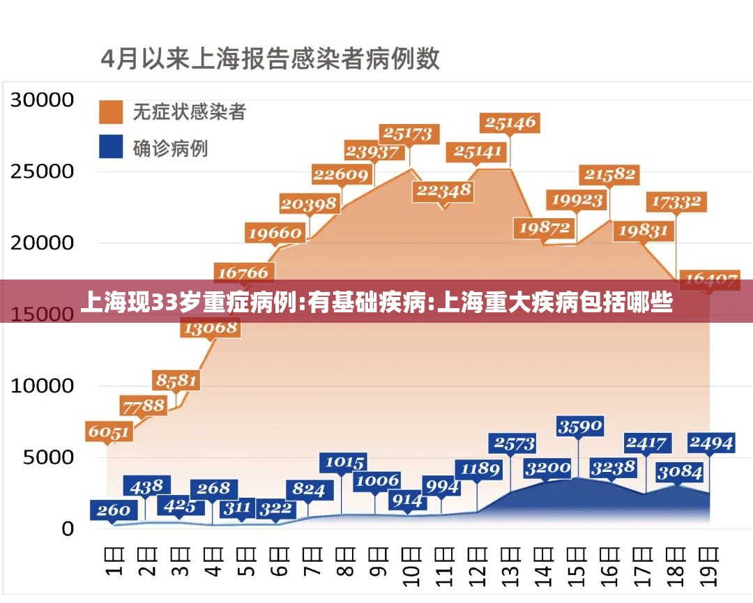 上海现33岁重症病例:有基础疾病:上海重大疾病包括哪些