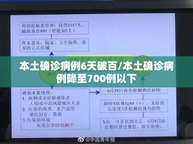 本土确诊病例6天破百/本土确诊病例降至700例以下